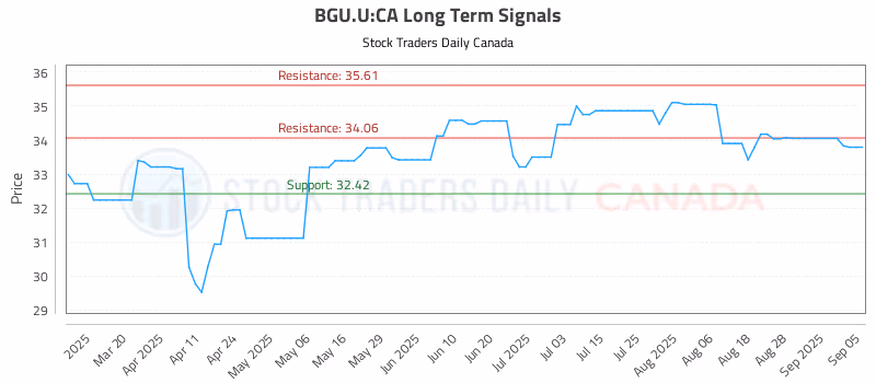Stock Chart for BGU.U:CA