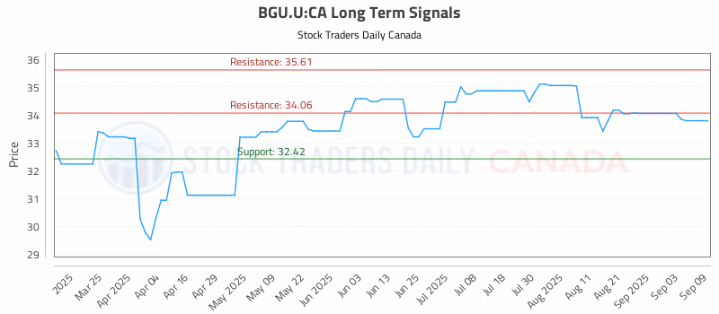 Stock Chart for BGU.U:CA