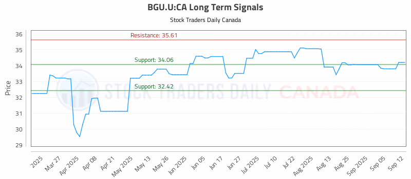 Stock Chart for BGU.U:CA