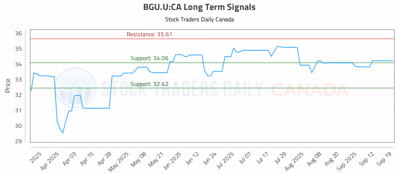 Stock Chart for BGU.U:CA