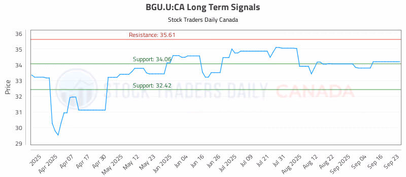 Stock Chart for BGU.U:CA