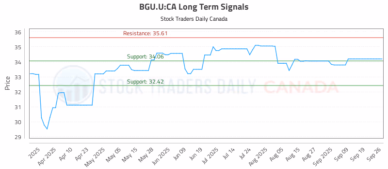 Stock Chart for BGU.U:CA
