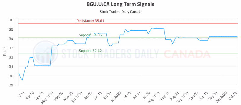 Stock Chart for BGU.U:CA