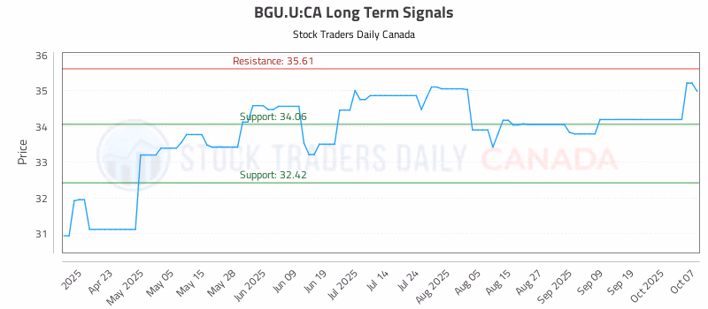 Stock Chart for BGU.U:CA