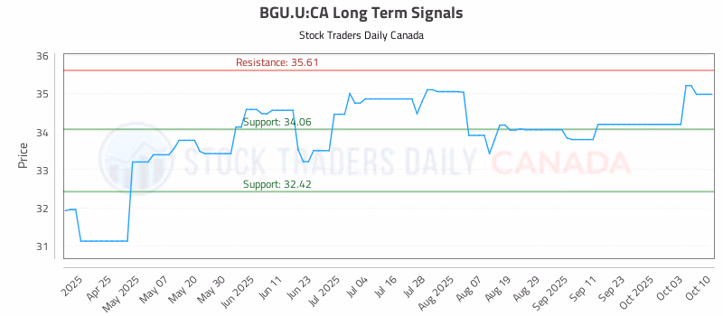 Stock Chart for BGU.U:CA
