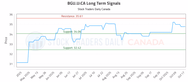 Stock Chart for BGU.U:CA