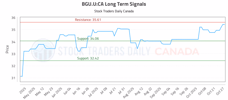 Stock Chart for BGU.U:CA
