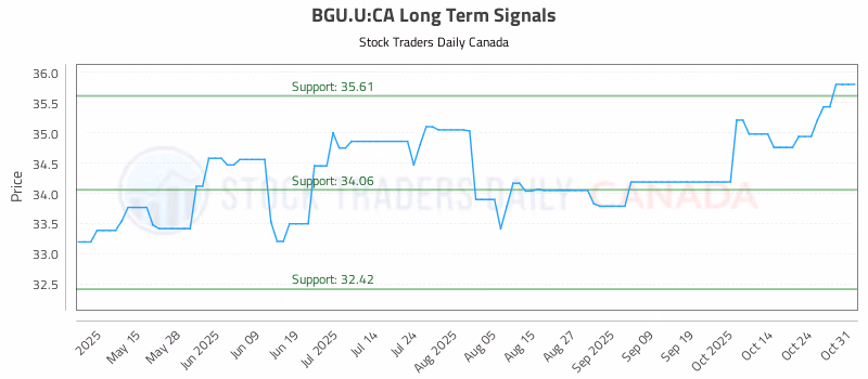Stock Chart for BGU.U:CA