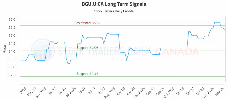 Stock Chart for BGU.U:CA