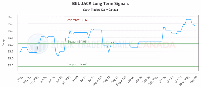 Stock Chart for BGU.U:CA