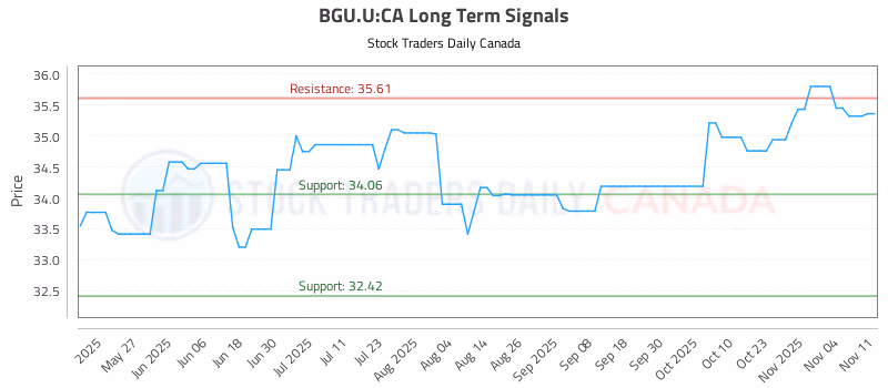Stock Chart for BGU.U:CA