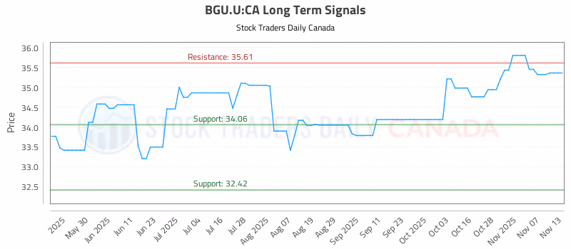 Stock Chart for BGU.U:CA
