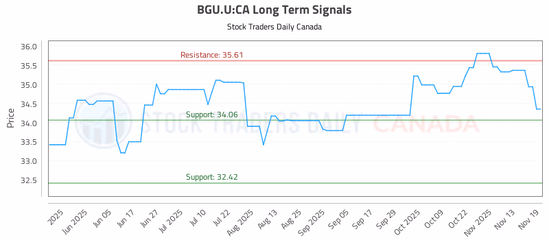 Stock Chart for BGU.U:CA