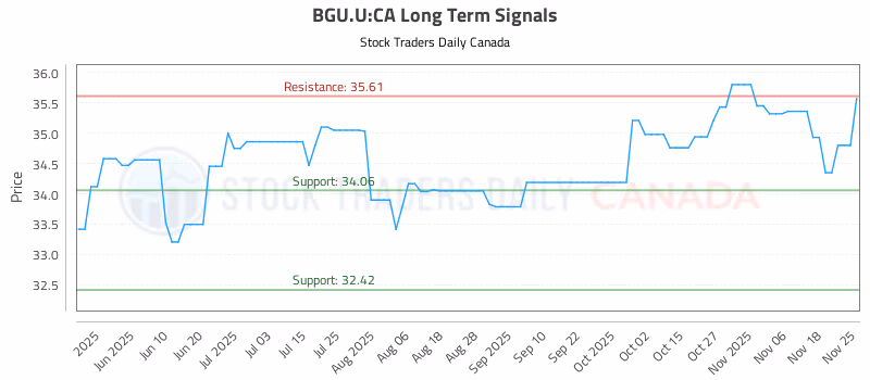 Stock Chart for BGU.U:CA