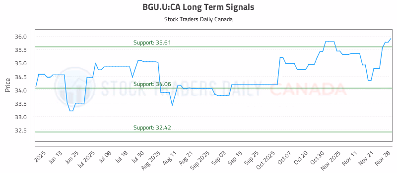 Stock Chart for BGU.U:CA