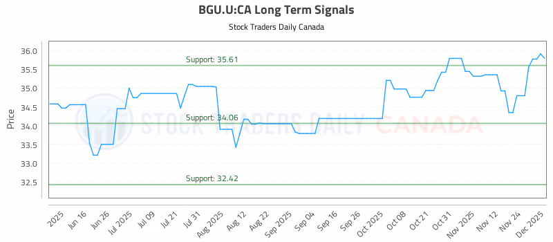 Stock Chart for BGU.U:CA