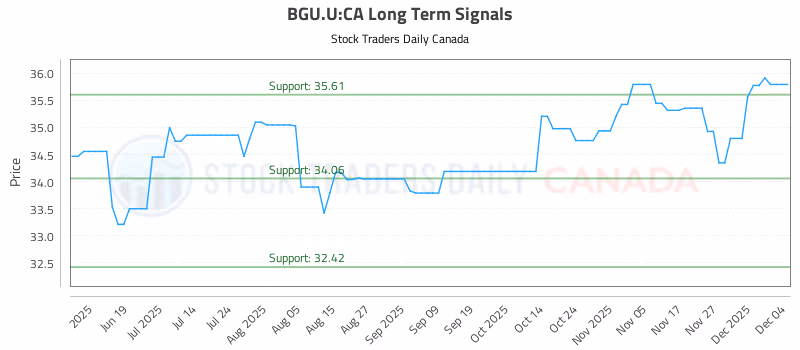 Stock Chart for BGU.U:CA