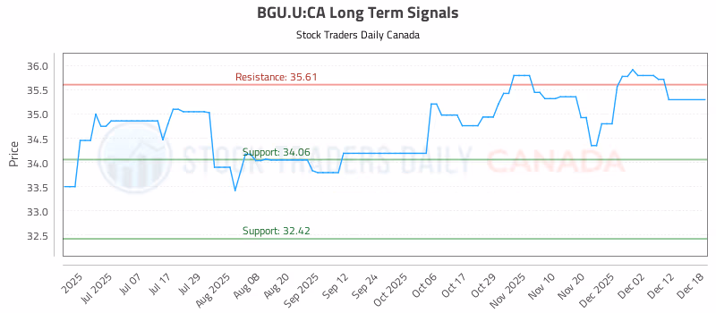 Stock Chart for BGU.U:CA