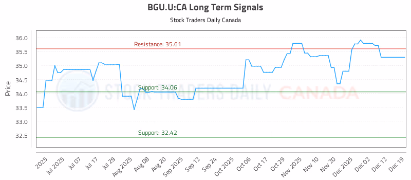 Stock Chart for BGU.U:CA