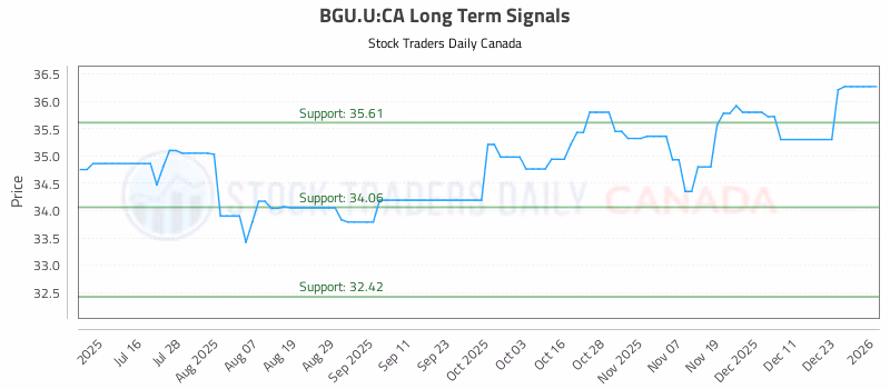 Stock Chart for BGU.U:CA