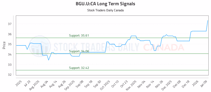 Stock Chart for BGU.U:CA