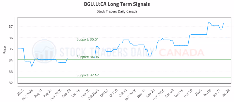 Stock Chart for BGU.U:CA
