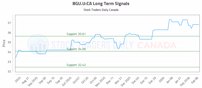 Stock Chart for BGU.U:CA