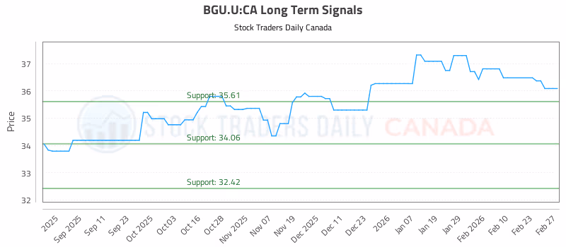 Stock Chart for BGU.U:CA