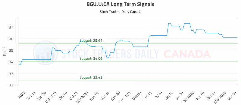 Stock Chart for BGU.U:CA