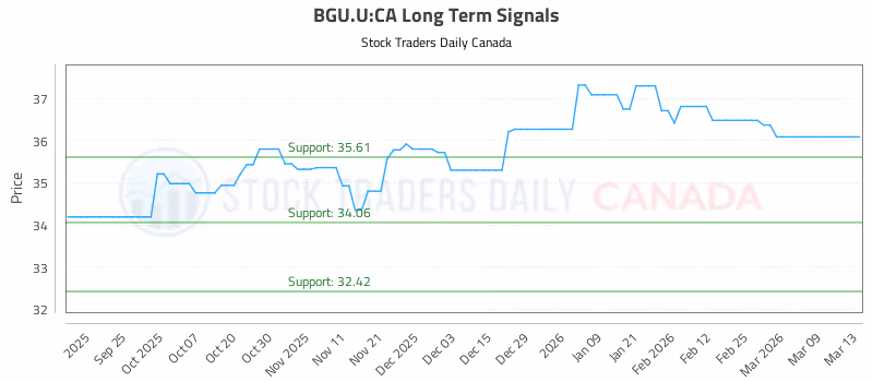 Stock Chart for BGU.U:CA