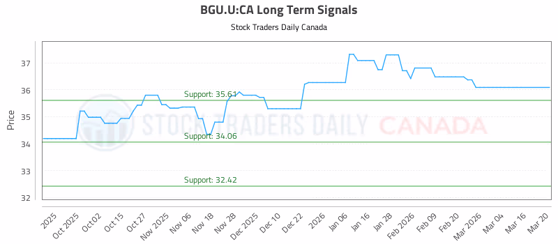Stock Chart for BGU.U:CA