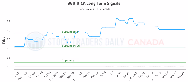Stock Chart for BGU.U:CA