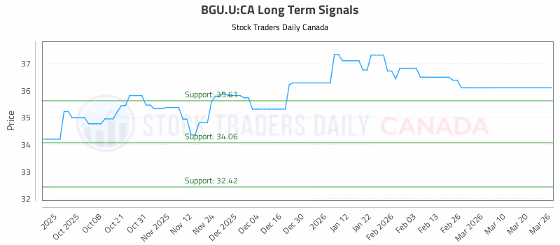Stock Chart for BGU.U:CA