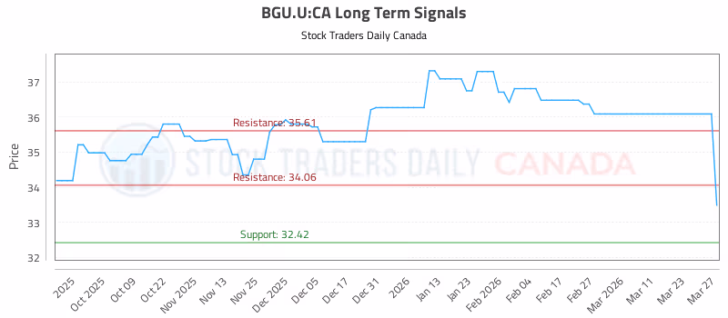 Stock Chart for BGU.U:CA
