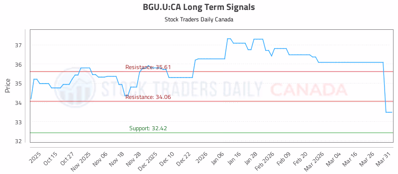 Stock Chart for BGU.U:CA