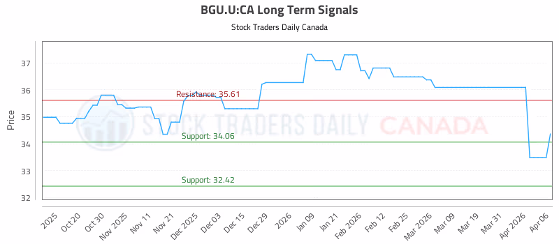 Stock Chart for BGU.U:CA