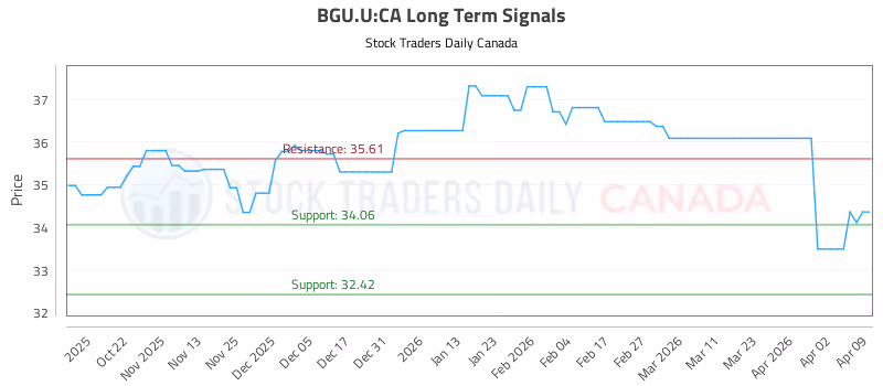 Stock Chart for BGU.U:CA