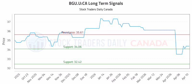 Stock Chart for BGU.U:CA