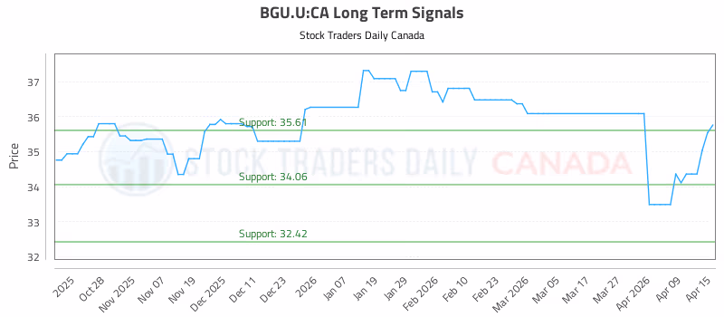 Stock Chart for BGU.U:CA