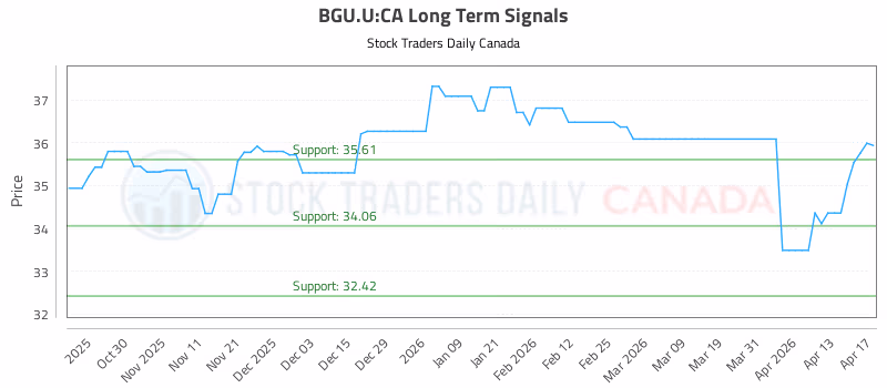 Stock Chart for BGU.U:CA