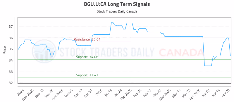Stock Chart for BGU.U:CA