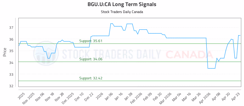 Stock Chart for BGU.U:CA