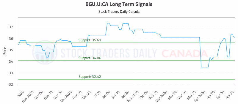 Stock Chart for BGU.U:CA