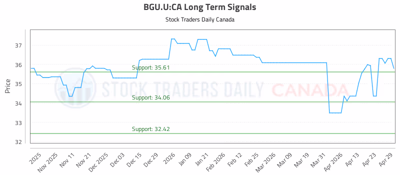 Stock Chart for BGU.U:CA