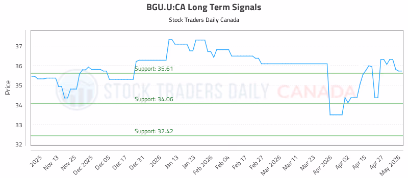 Stock Chart for BGU.U:CA