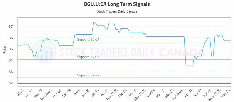 Stock Chart for BGU.U:CA