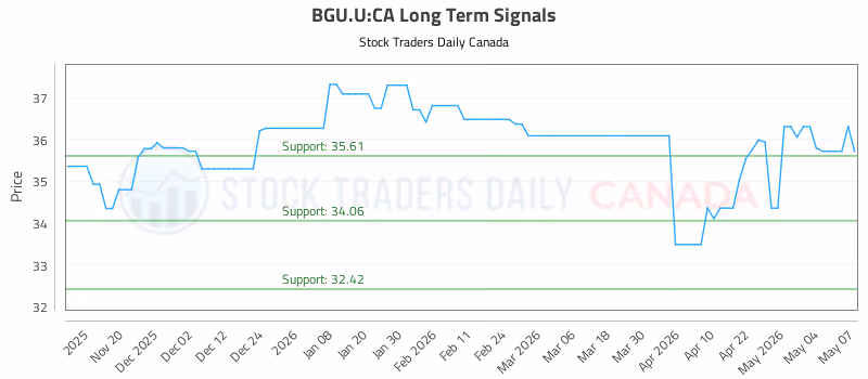 Stock Chart for BGU.U:CA