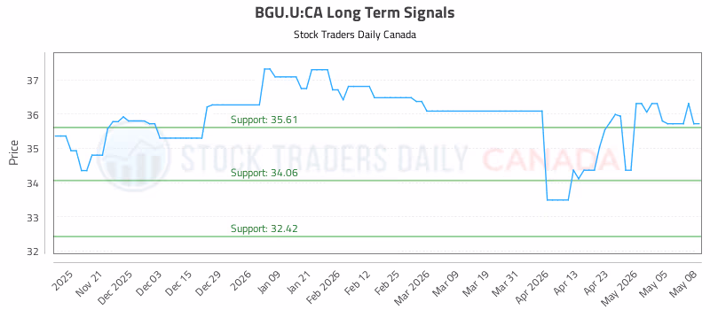 Stock Chart for BGU.U:CA