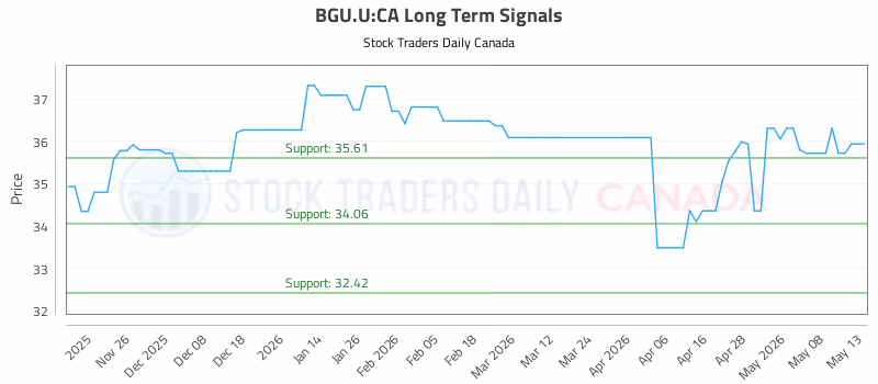 Stock Chart for BGU.U:CA