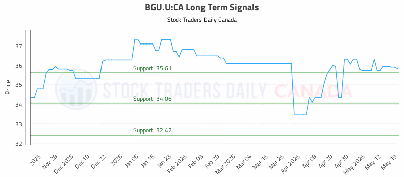 Stock Chart for BGU.U:CA